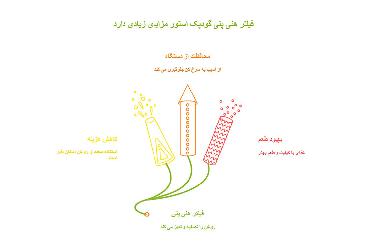 اهمیت و مزایای استفاده از فیلتر هنی پنی گودپک استور